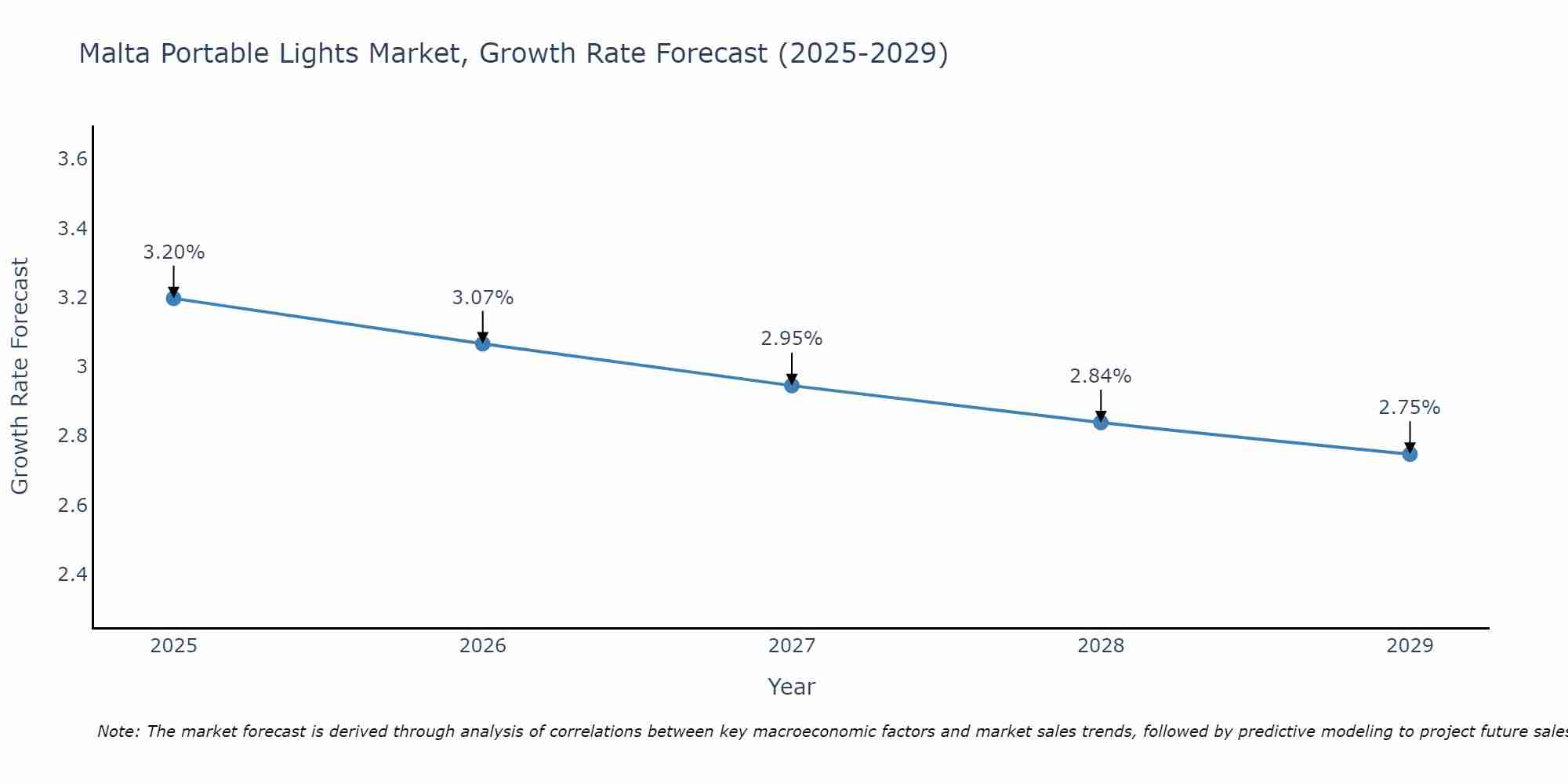 Malta Portable Lights Market Growth Rate