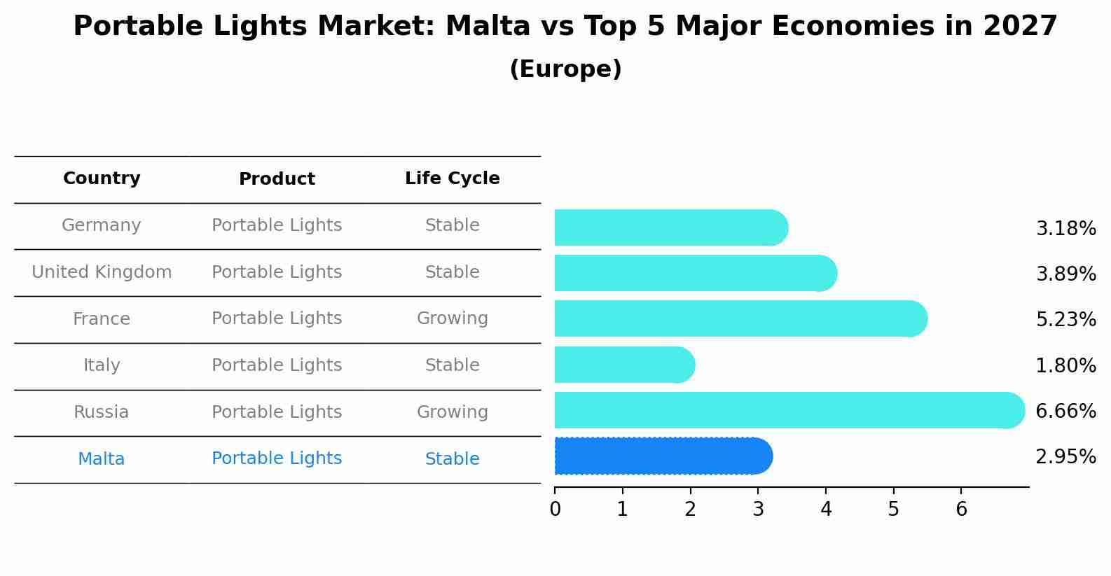 Portable Lights Market: Malta vs Top 5 Major Economies in 2027 (Europe)