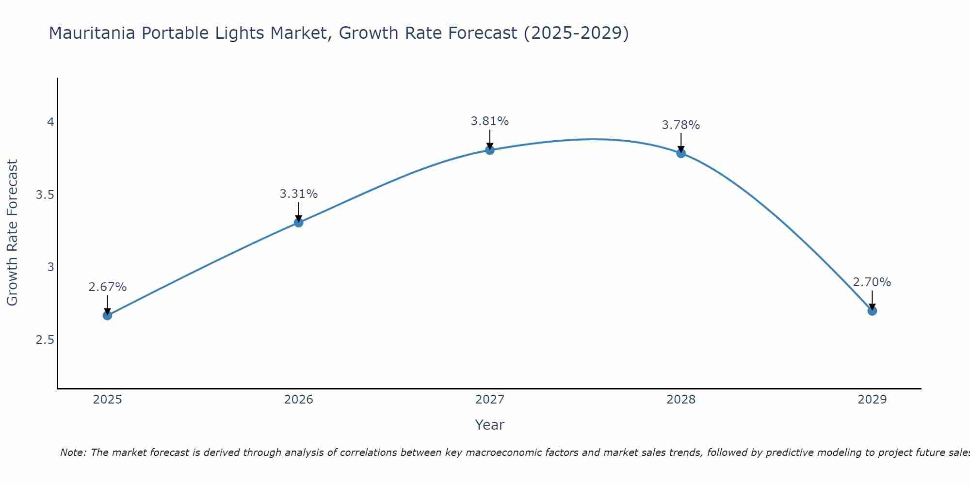 Mauritania Portable Lights Market Growth Rate