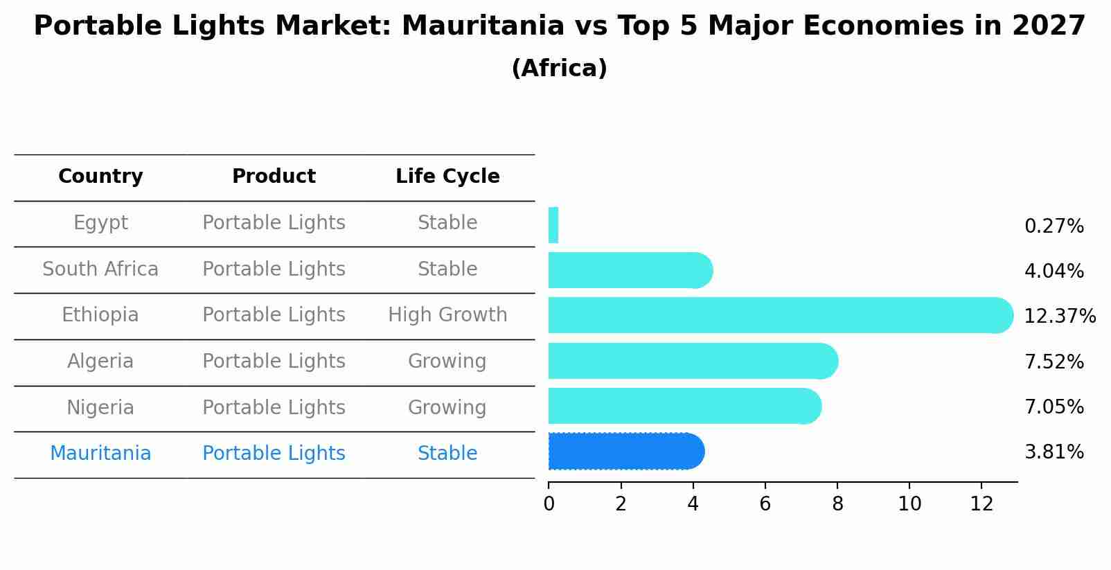 Portable Lights Market: Mauritania vs Top 5 Major Economies in 2027 (Africa)