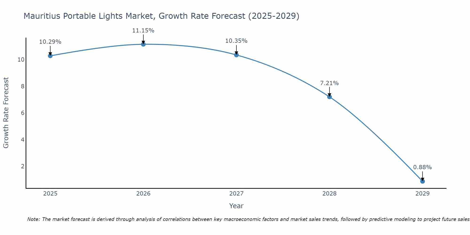 Mauritius Portable Lights Market Growth Rate