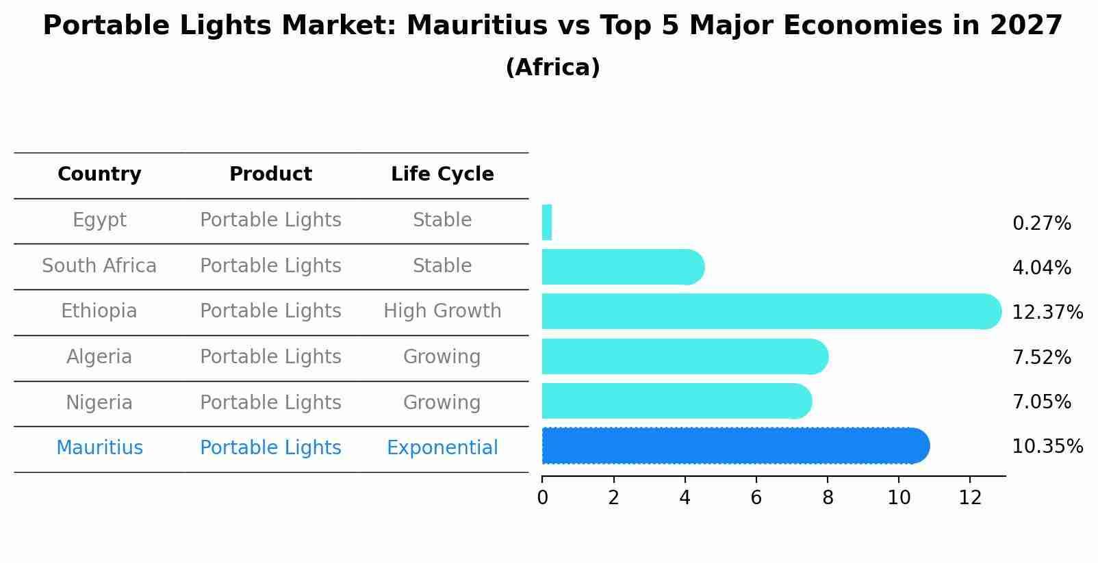 Portable Lights Market: Mauritius vs Top 5 Major Economies in 2027 (Africa)