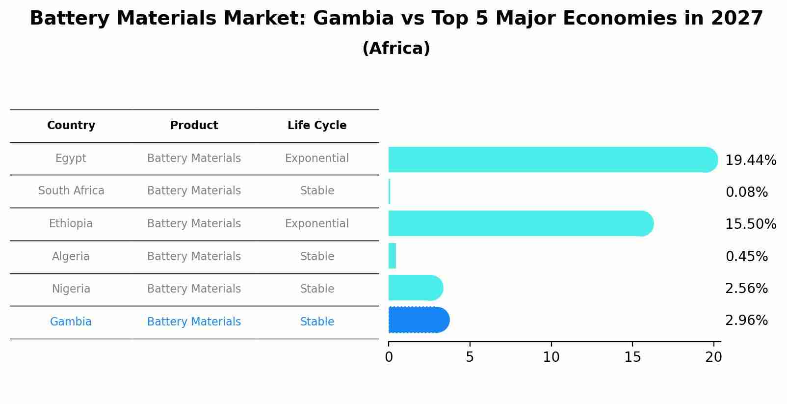 Battery Materials Market: Gambia vs Top 5 Major Economies in 2027 (Africa)