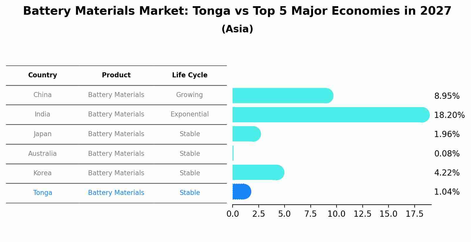 Battery Materials Market: Tonga vs Top 5 Major Economies in 2027 (Asia)
