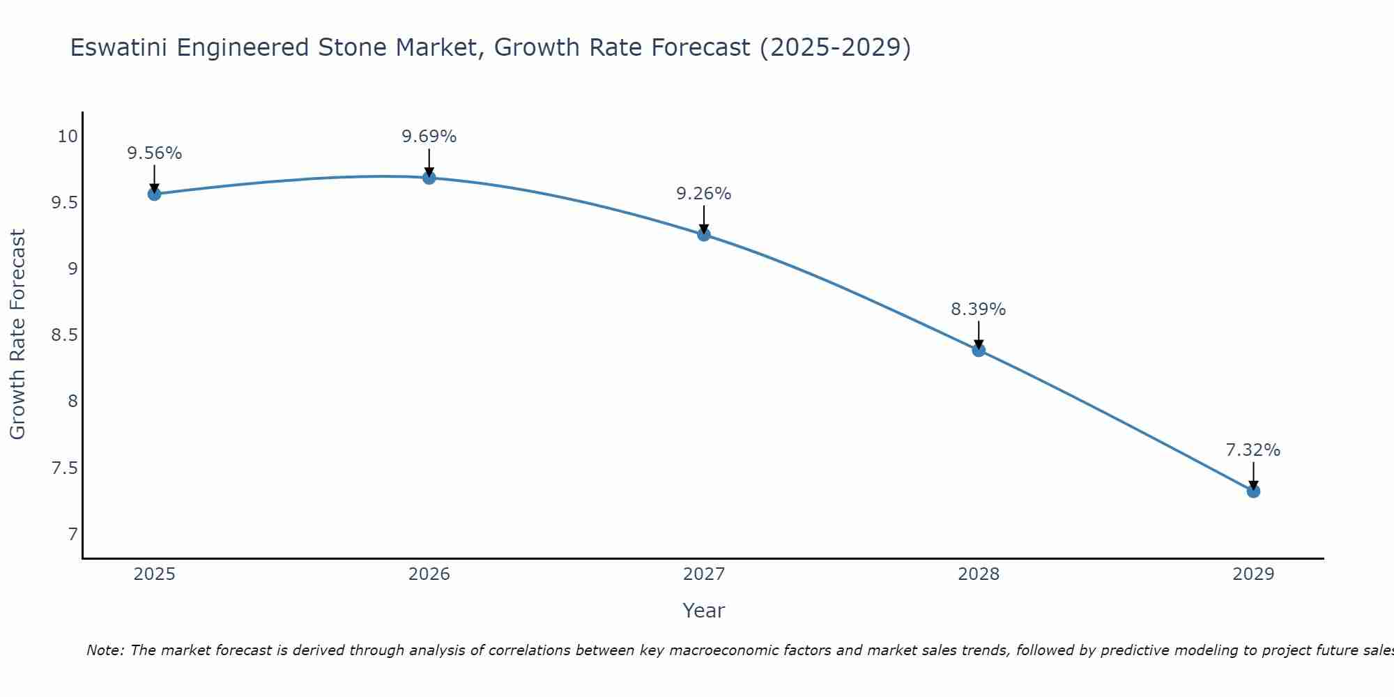 Eswatini Engineered Stone Market Growth Rate