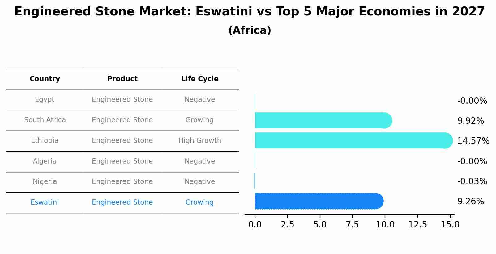 Engineered Stone Market: Eswatini vs Top 5 Major Economies in 2027 (Africa)