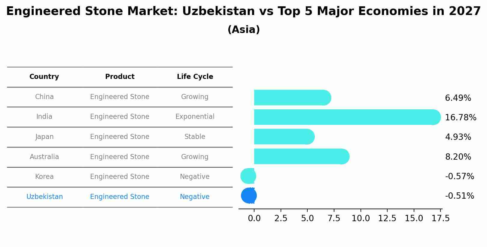 Engineered Stone Market: Uzbekistan vs Top 5 Major Economies in 2027 (Asia)