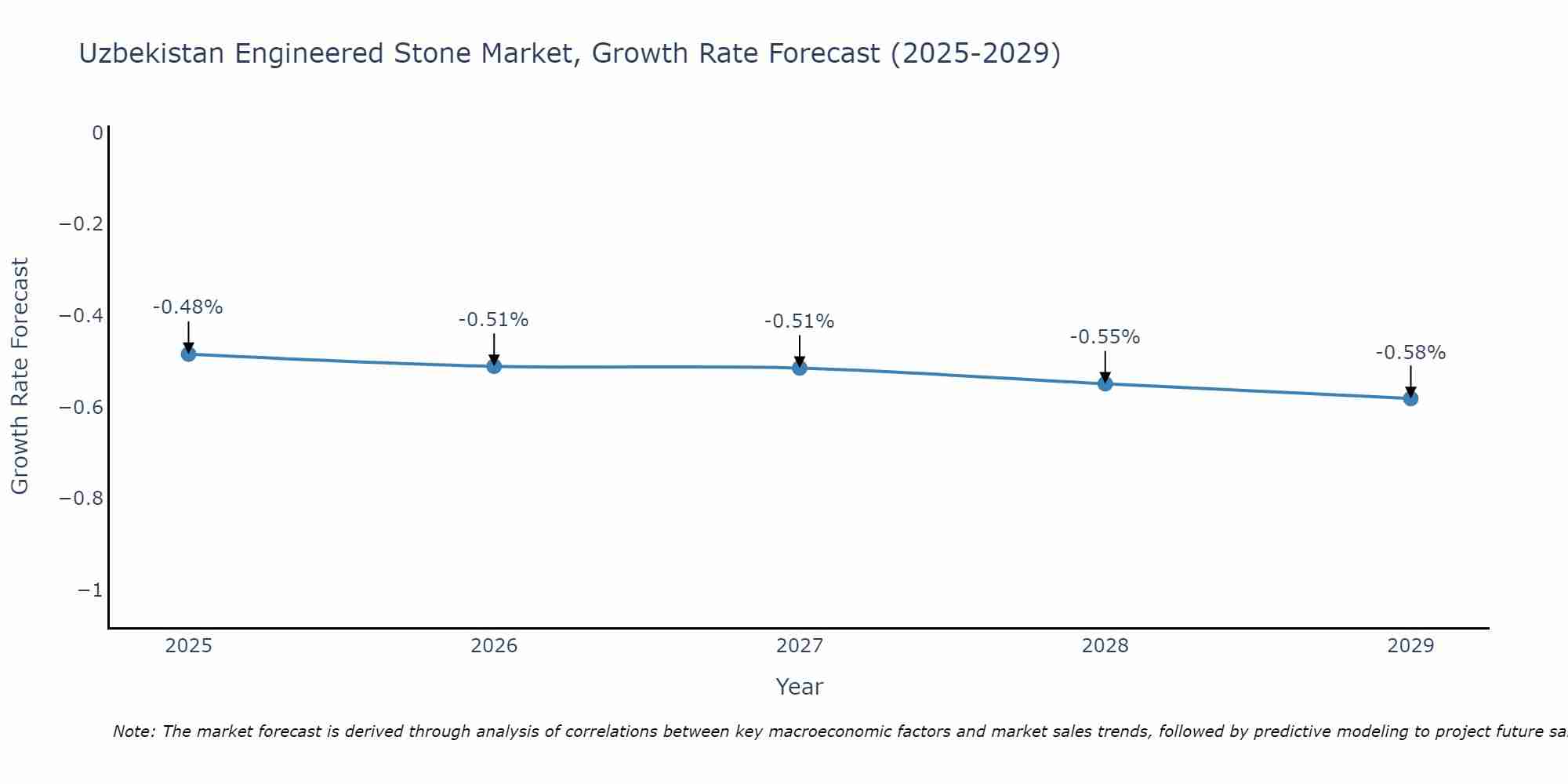 Uzbekistan Engineered Stone Market Growth Rate