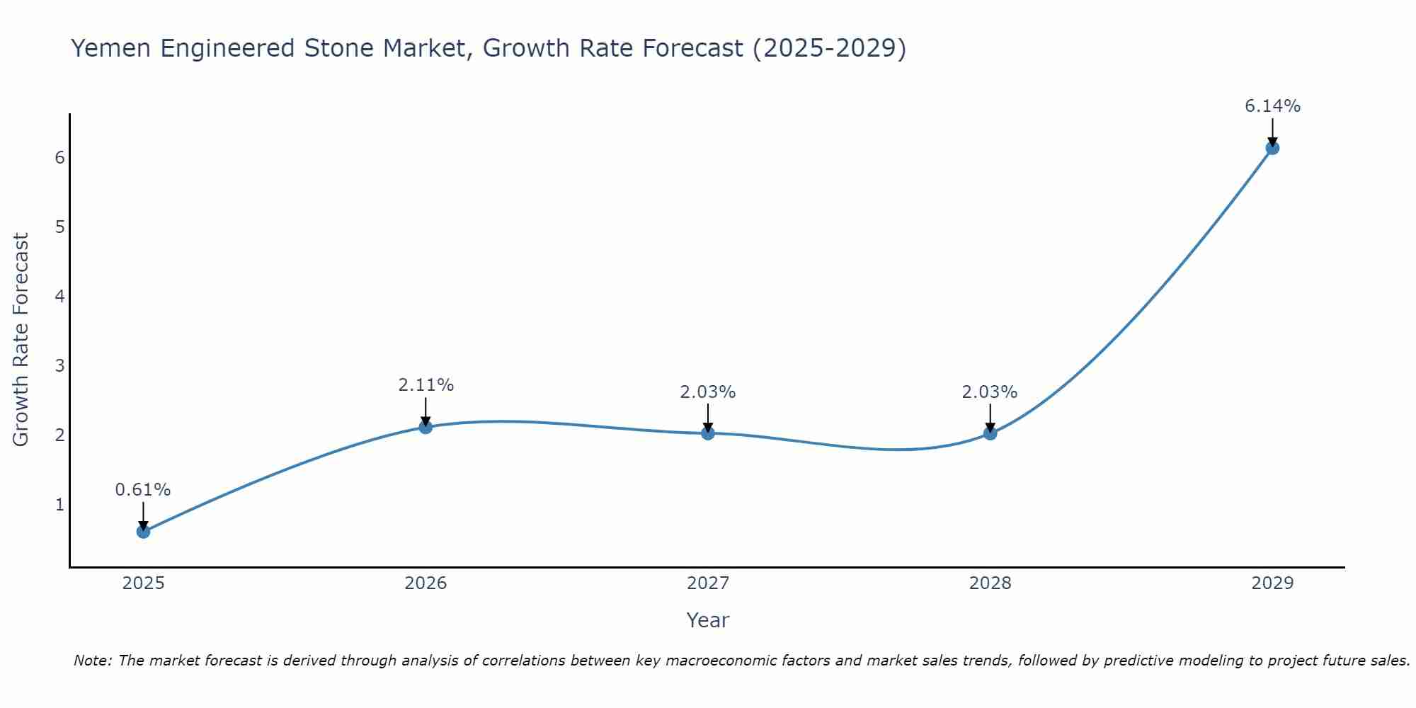 Yemen Engineered Stone Market Growth Rate