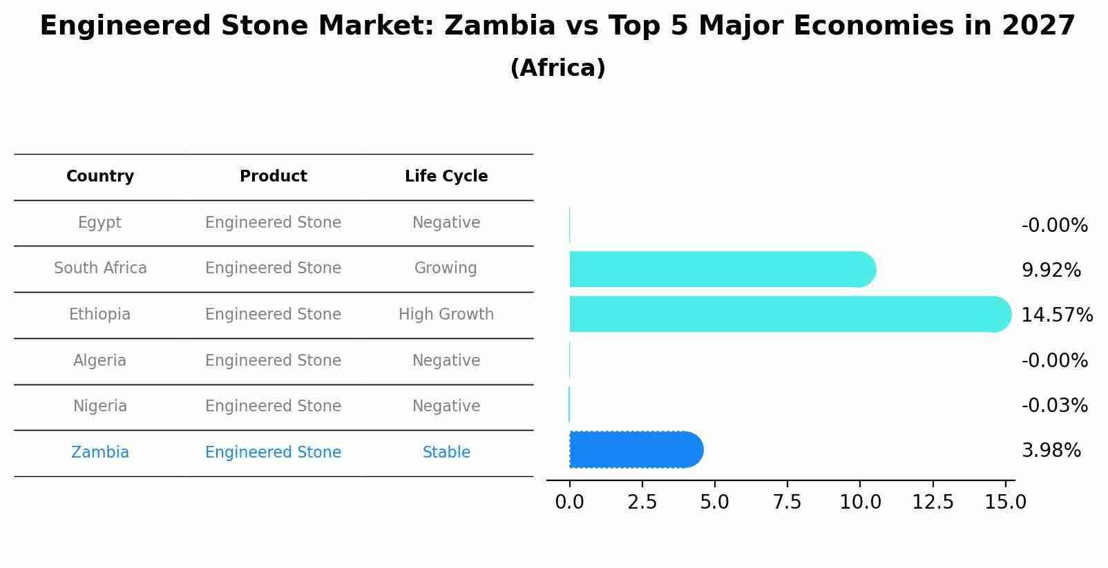 Engineered Stone Market: Zambia vs Top 5 Major Economies in 2027 (Africa)