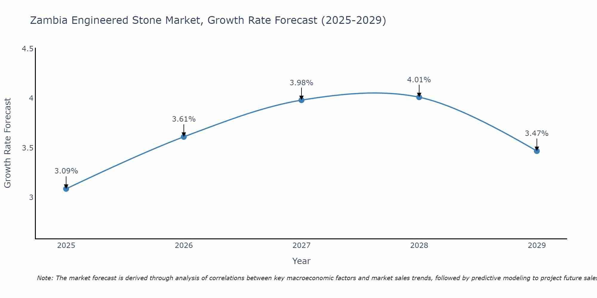 Zambia Engineered Stone Market Growth Rate