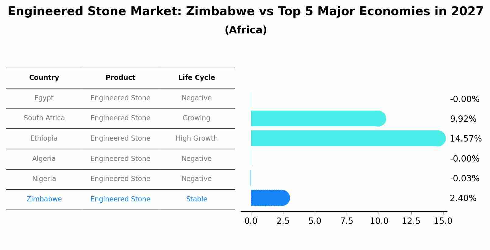Engineered Stone Market: Zimbabwe vs Top 5 Major Economies in 2027 (Africa)