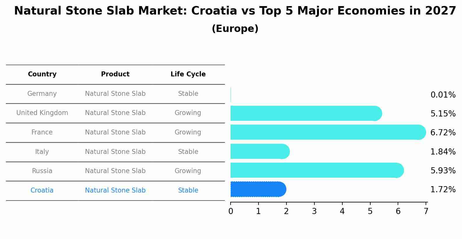 Natural Stone Slab Market: Croatia vs Top 5 Major Economies in 2027 (Europe)