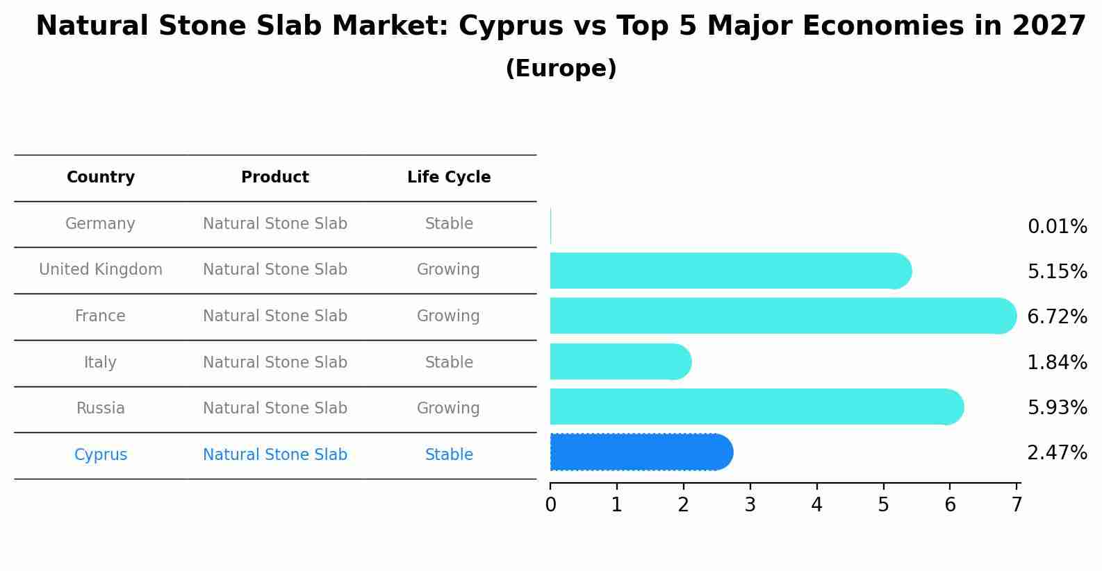 Natural Stone Slab Market: Cyprus vs Top 5 Major Economies in 2027 (Europe)