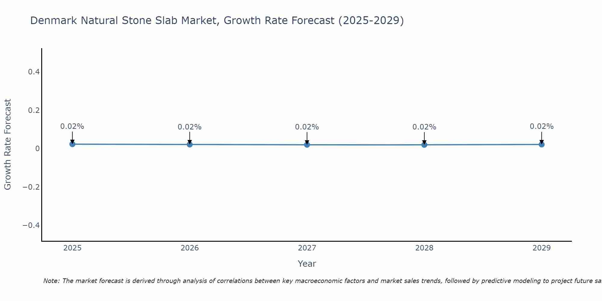 Denmark Natural Stone Slab Market Growth Rate