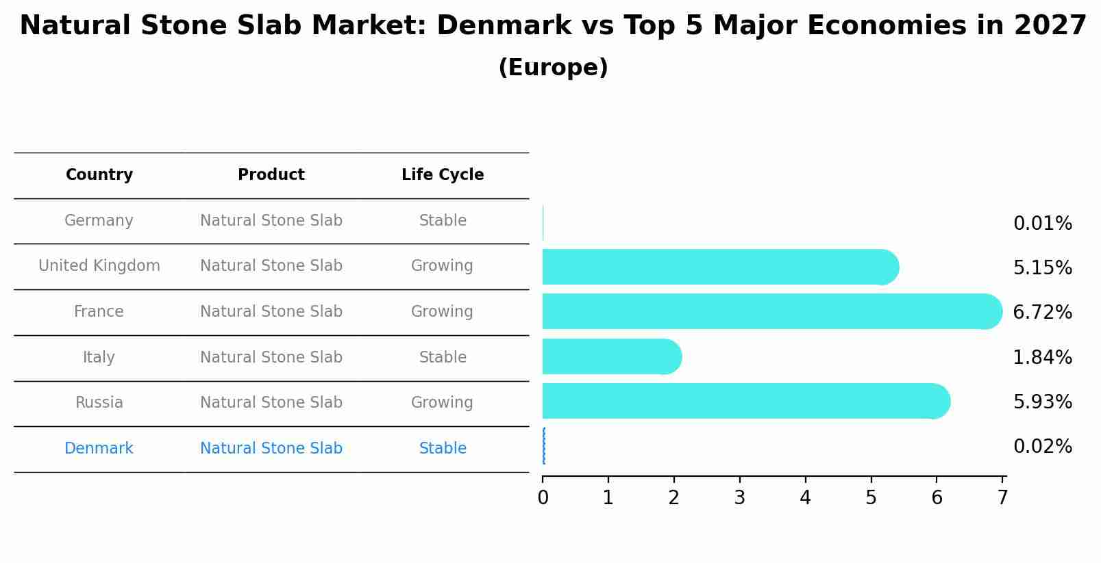 Natural Stone Slab Market: Denmark vs Top 5 Major Economies in 2027 (Europe)