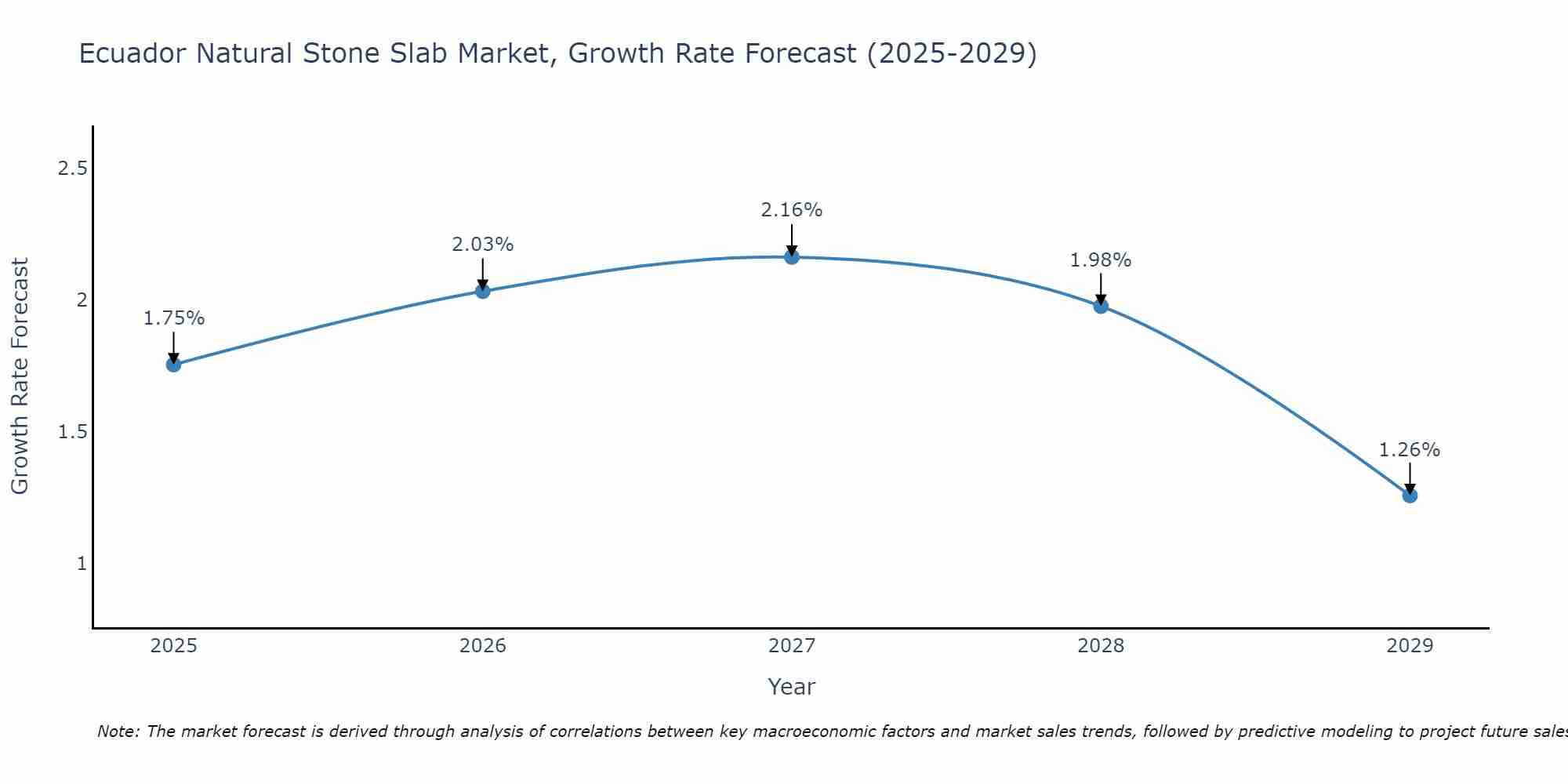 Ecuador Natural Stone Slab Market Growth Rate