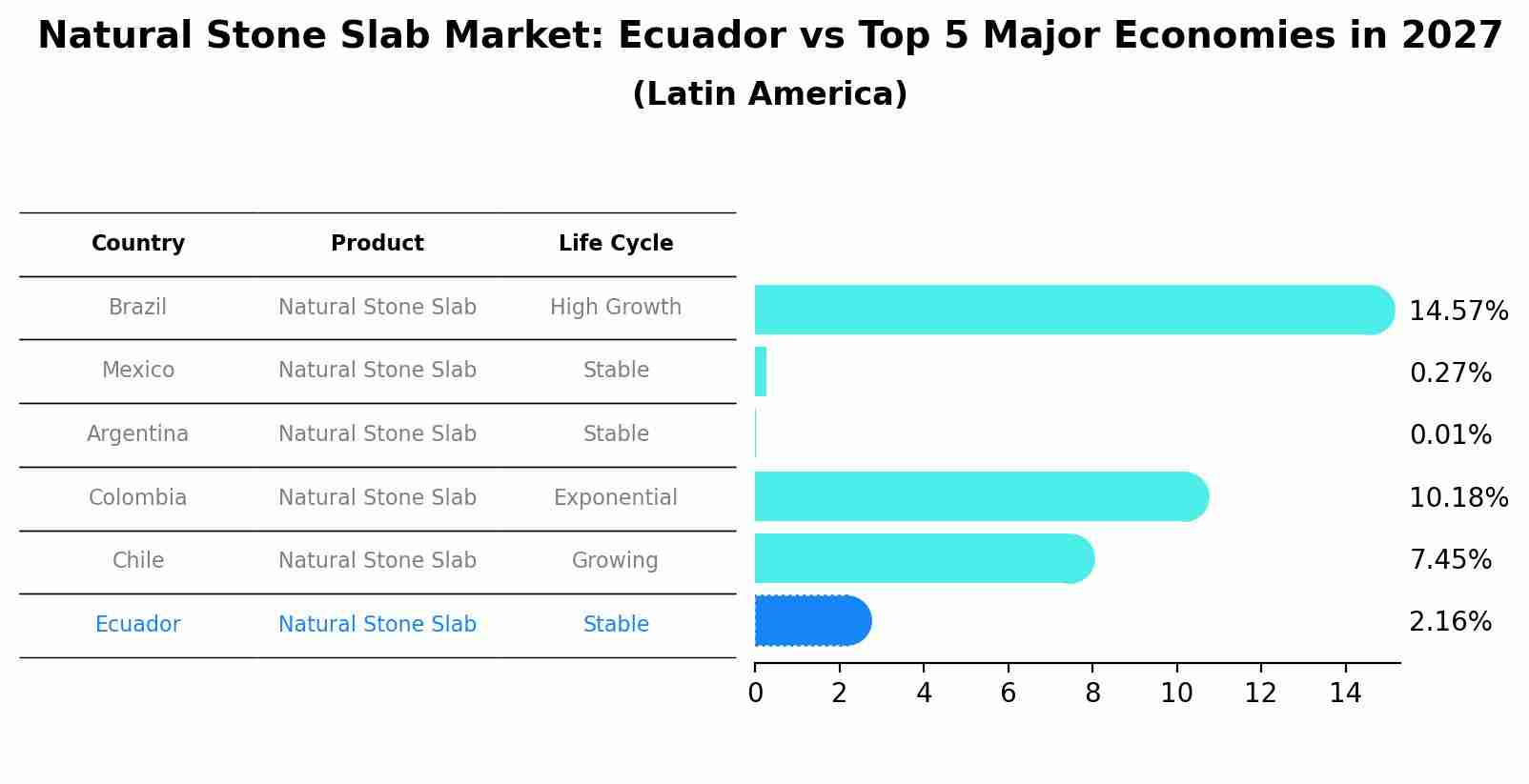 Natural Stone Slab Market: Ecuador vs Top 5 Major Economies in 2027 (Latin America)