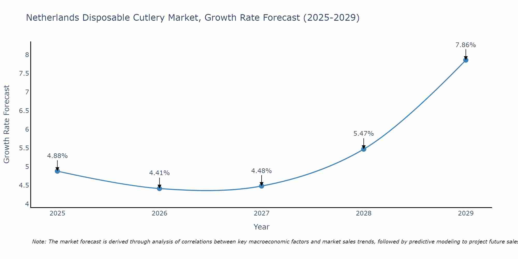 Netherlands Disposable Cutlery Market Growth Rate