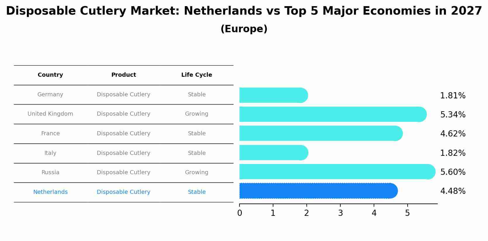Disposable Cutlery Market: Netherlands vs Top 5 Major Economies in 2027 (Europe)