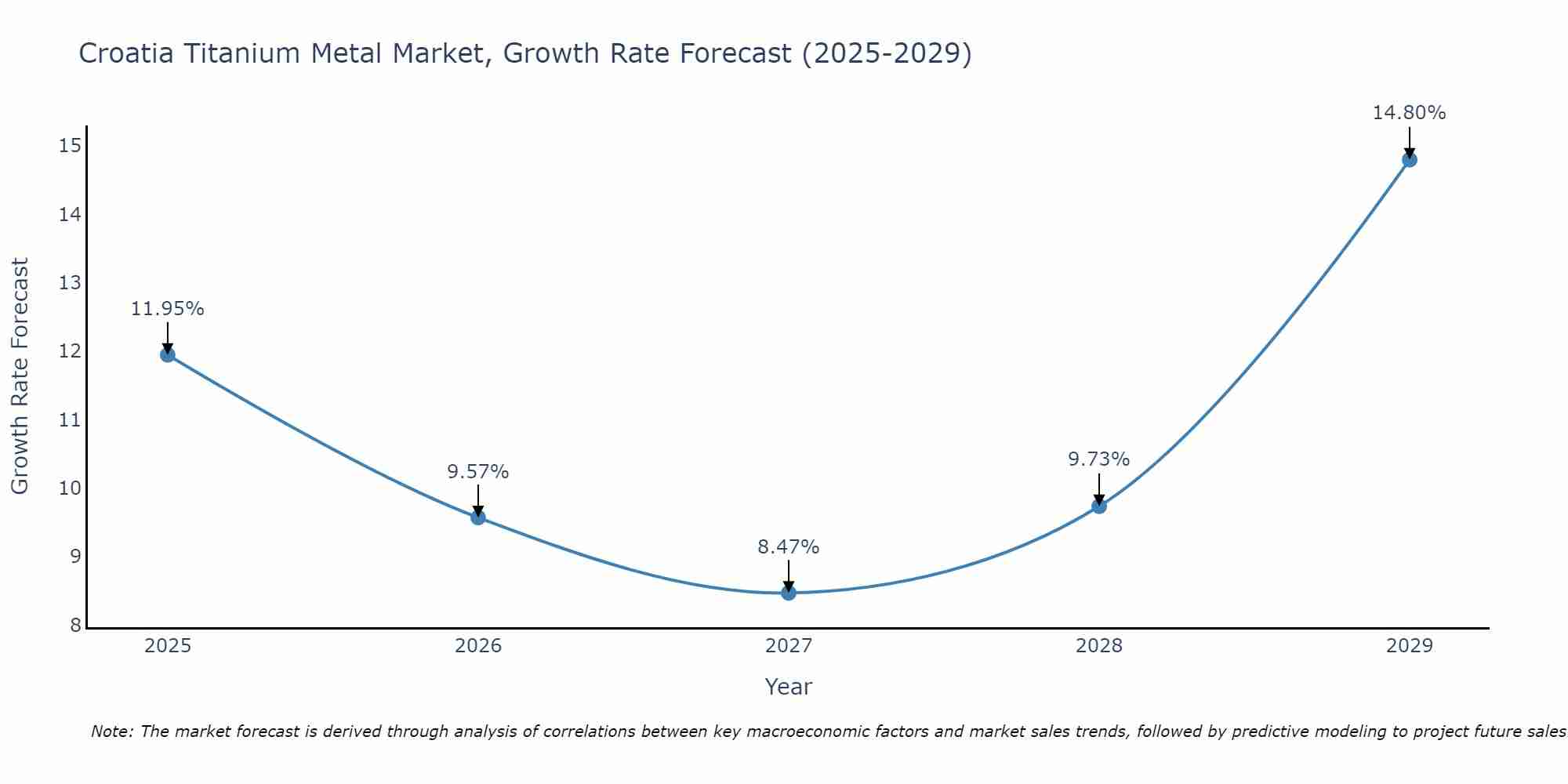 Croatia Titanium Metal Market Growth Rate