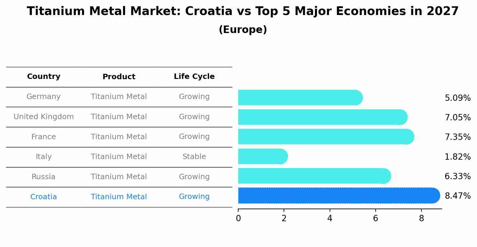Titanium Metal Market: Croatia vs Top 5 Major Economies in 2027 (Europe)