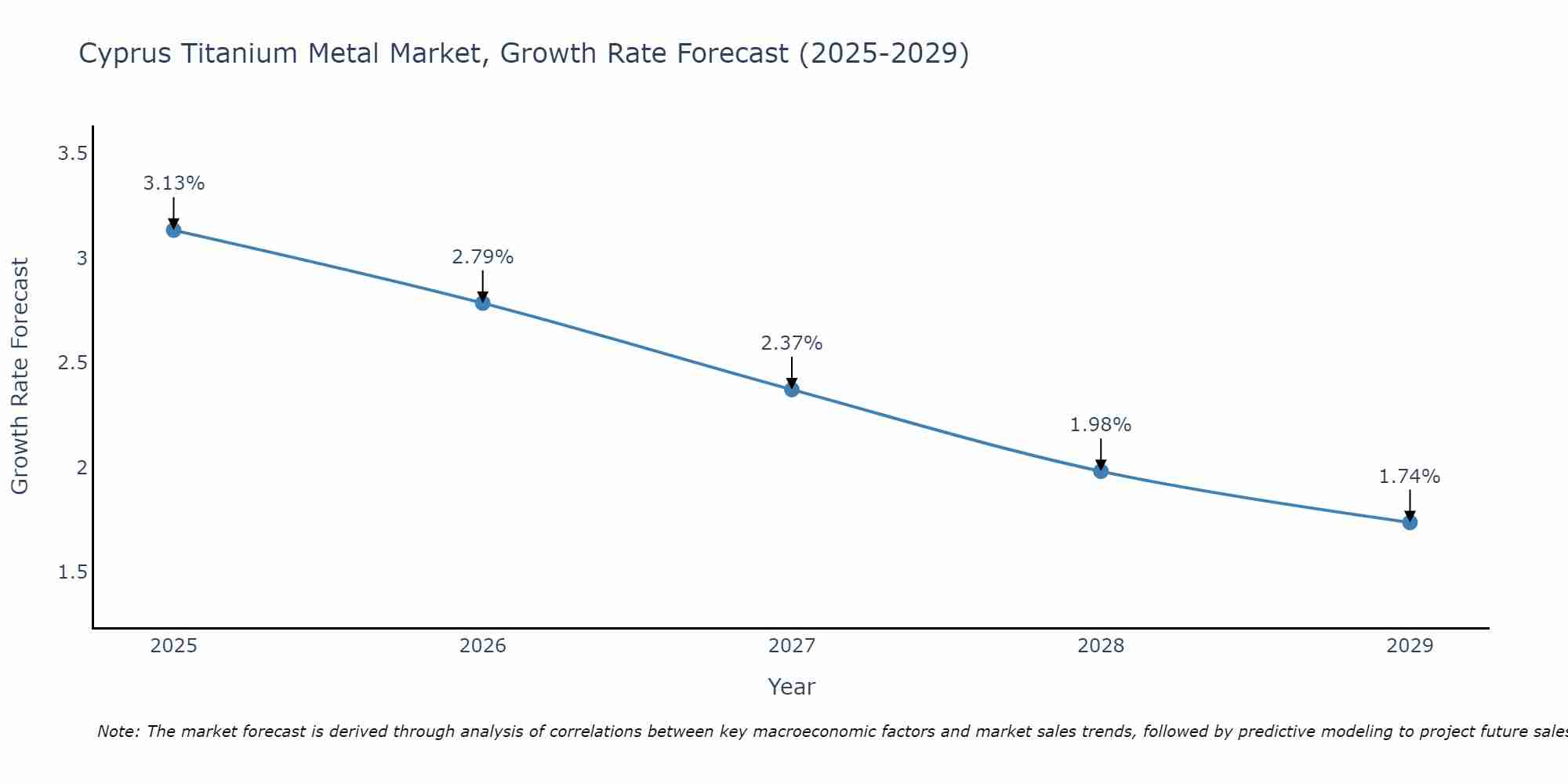 Cyprus Titanium Metal Market Growth Rate
