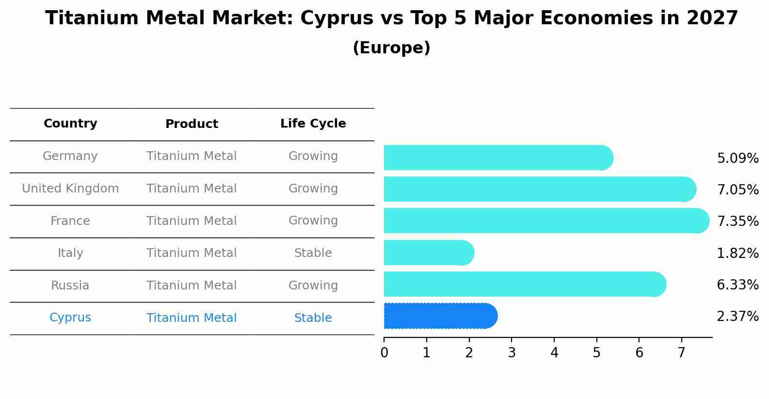 Titanium Metal Market: Cyprus vs Top 5 Major Economies in 2027 (Europe)