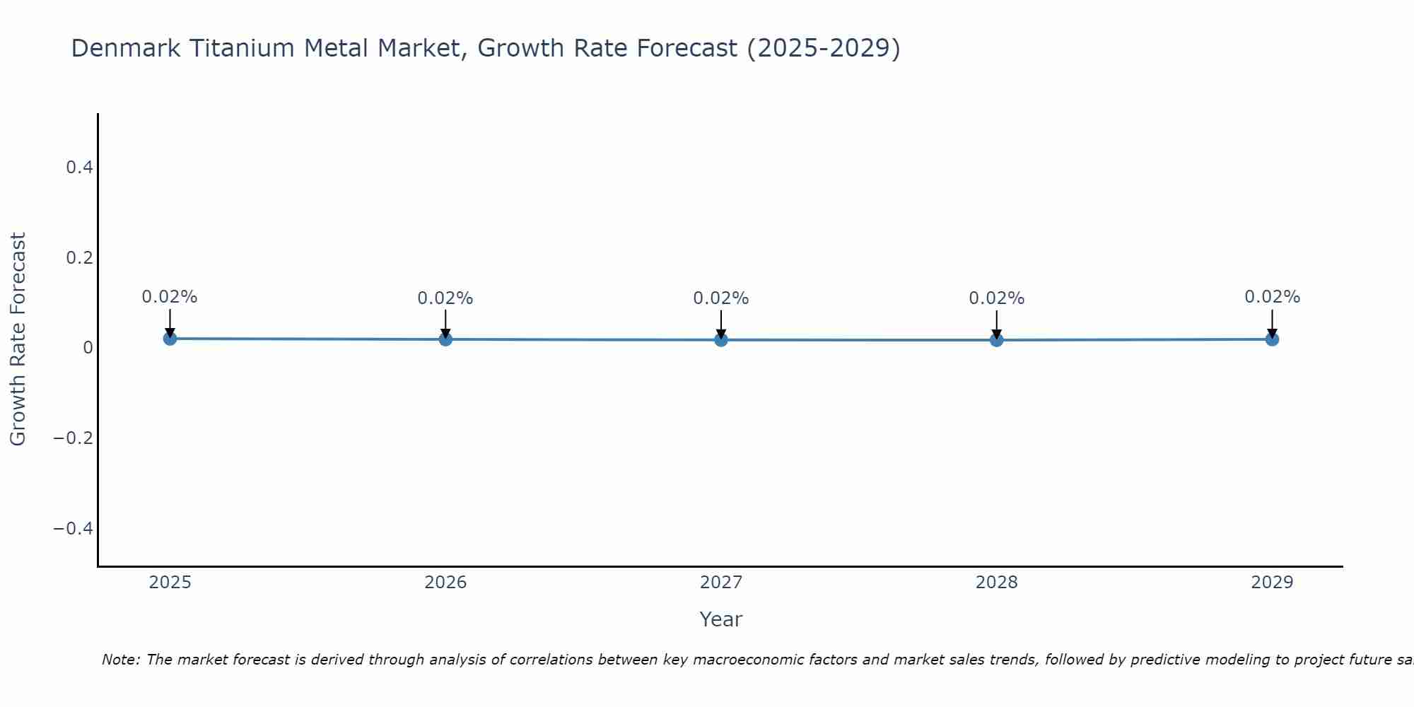 Denmark Titanium Metal Market Growth Rate