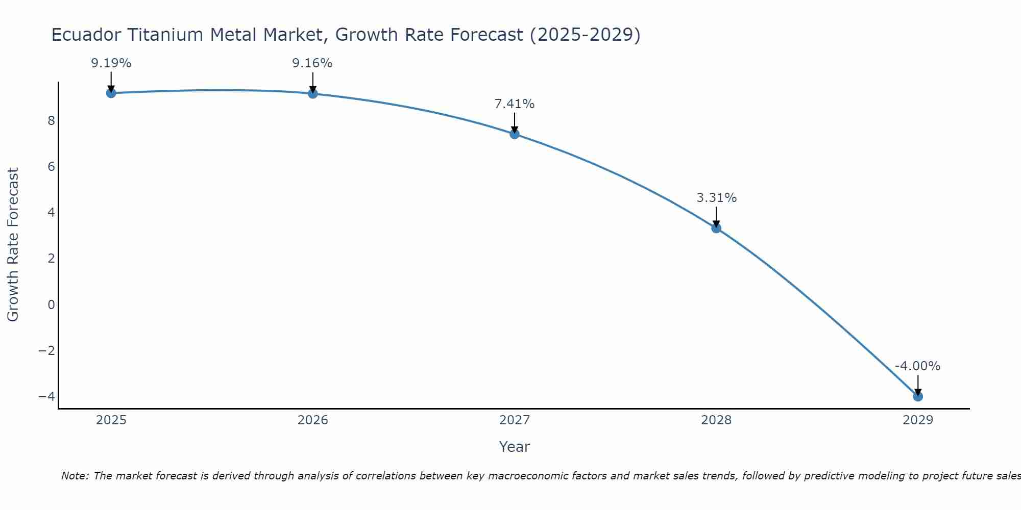 Ecuador Titanium Metal Market Growth Rate