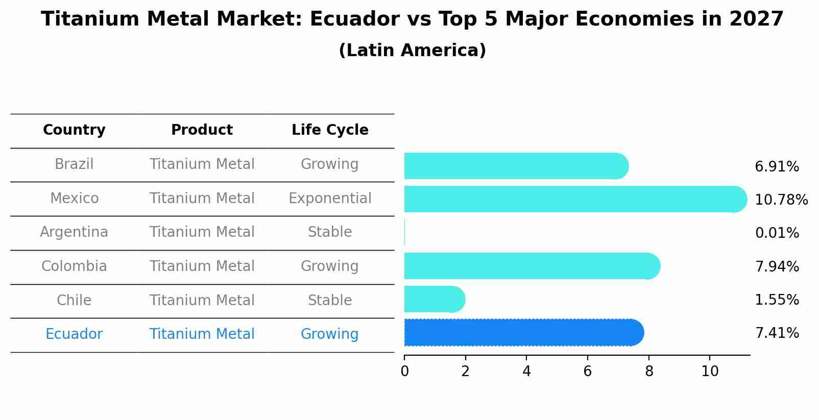 Titanium Metal Market: Ecuador vs Top 5 Major Economies in 2027 (Latin America)
