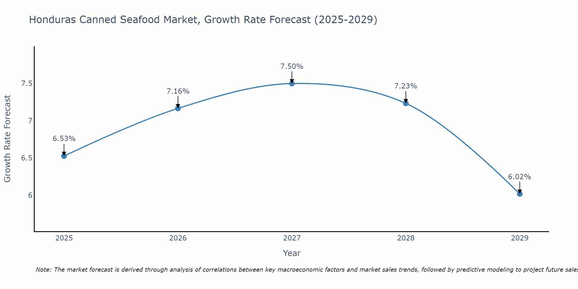 Honduras Canned Seafood Market Growth Rate