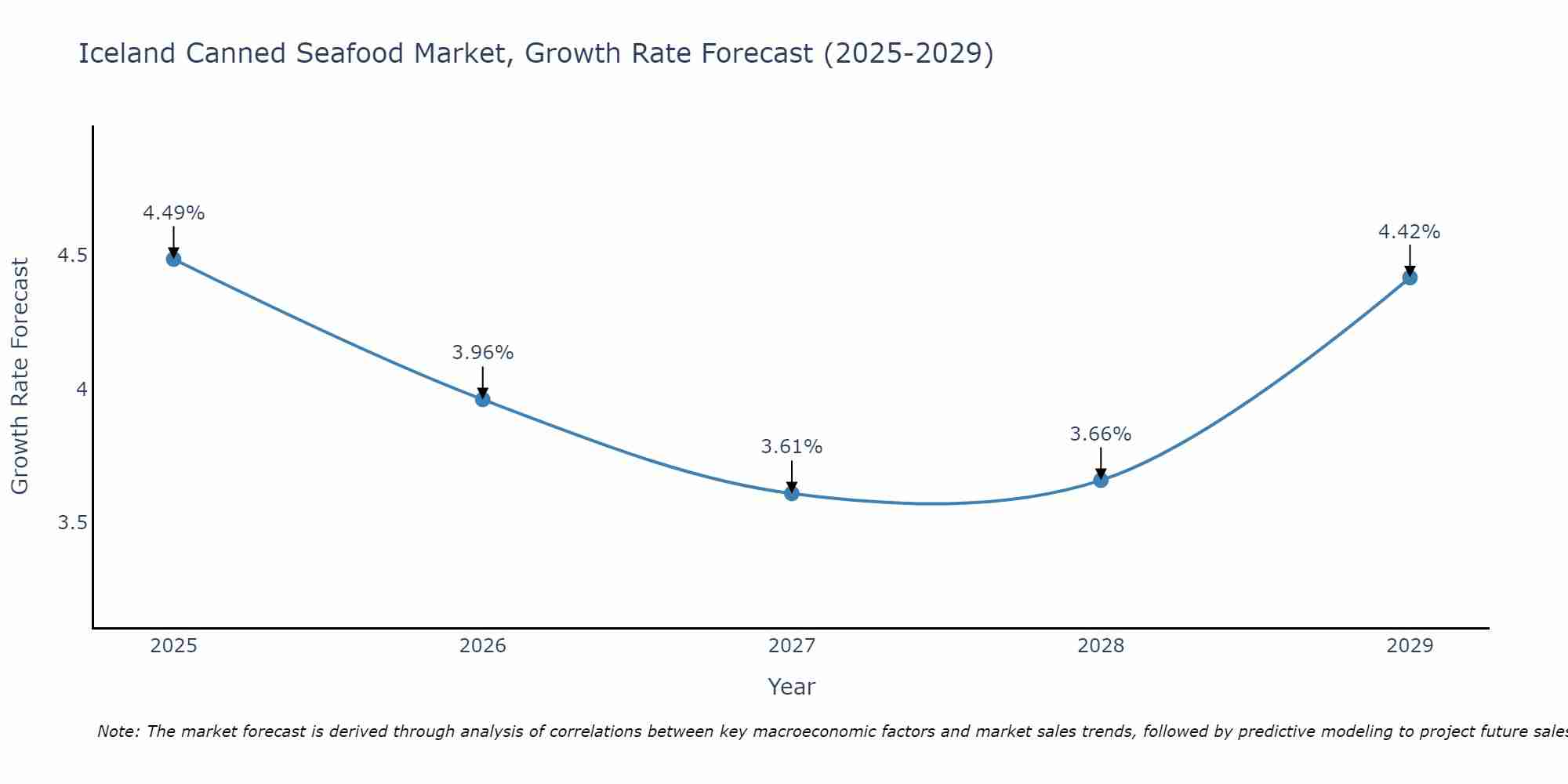 Iceland Canned Seafood Market Growth Rate