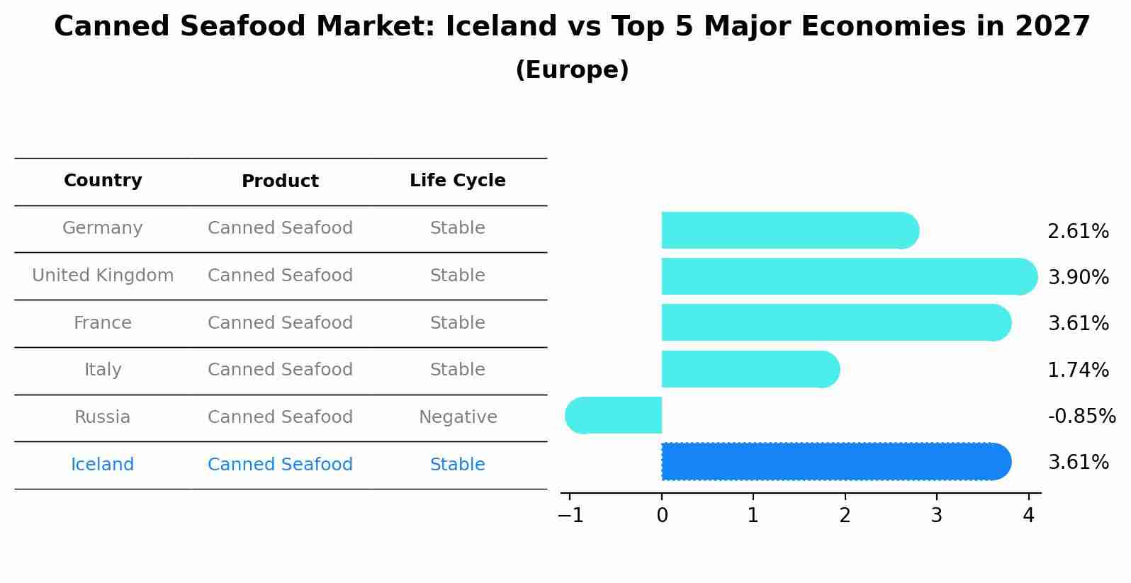 Canned Seafood Market: Iceland vs Top 5 Major Economies in 2027 (Europe)