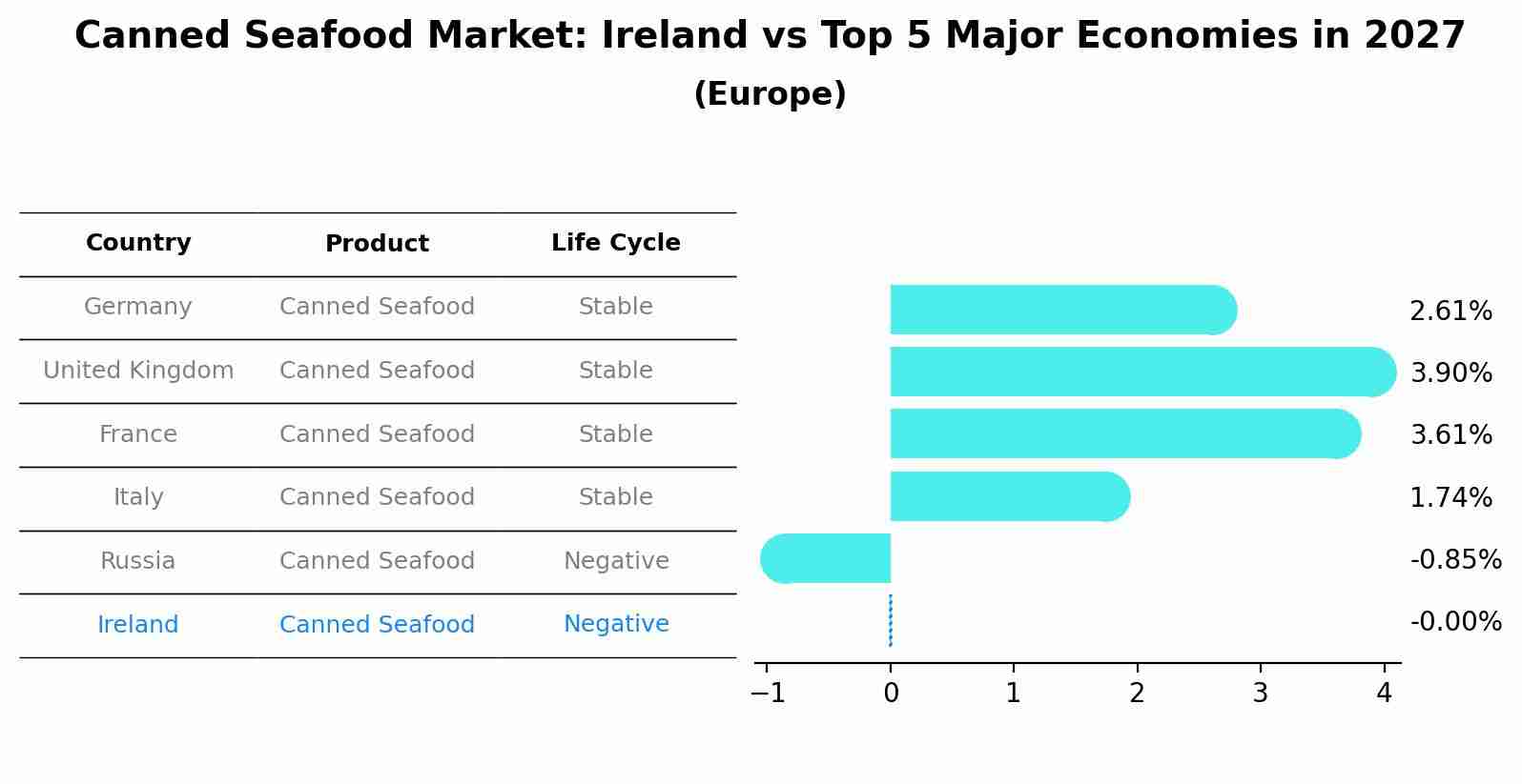 Canned Seafood Market: Ireland vs Top 5 Major Economies in 2027 (Europe)