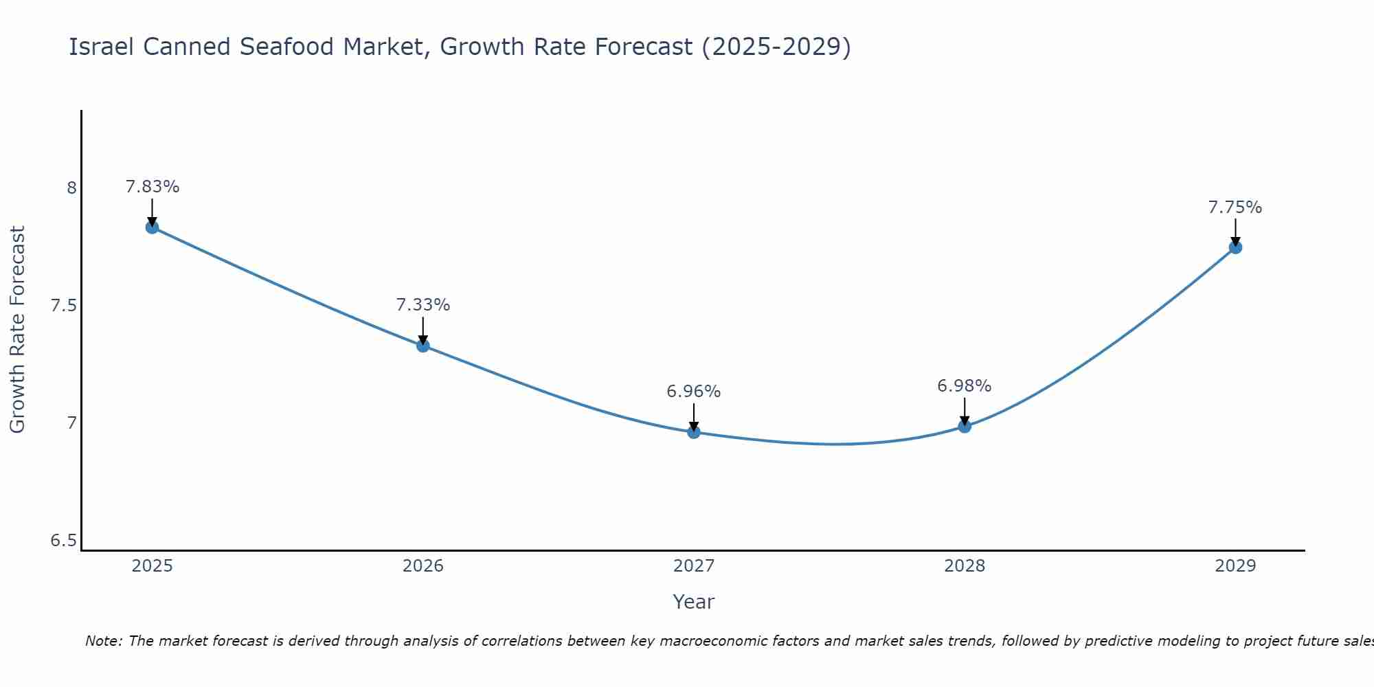 Israel Canned Seafood Market Growth Rate