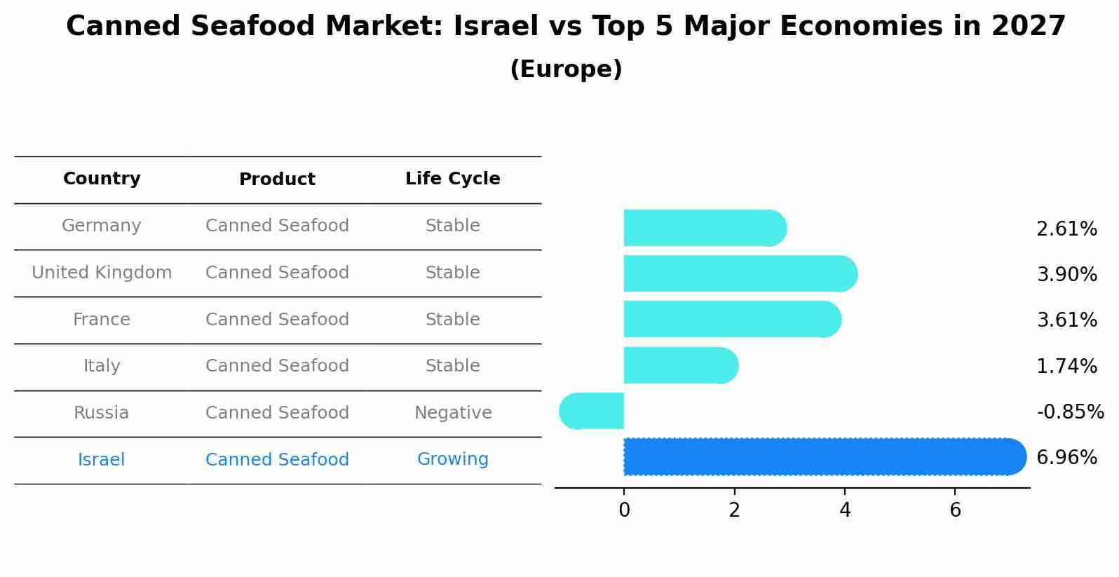 Canned Seafood Market: Israel vs Top 5 Major Economies in 2027 (Europe)