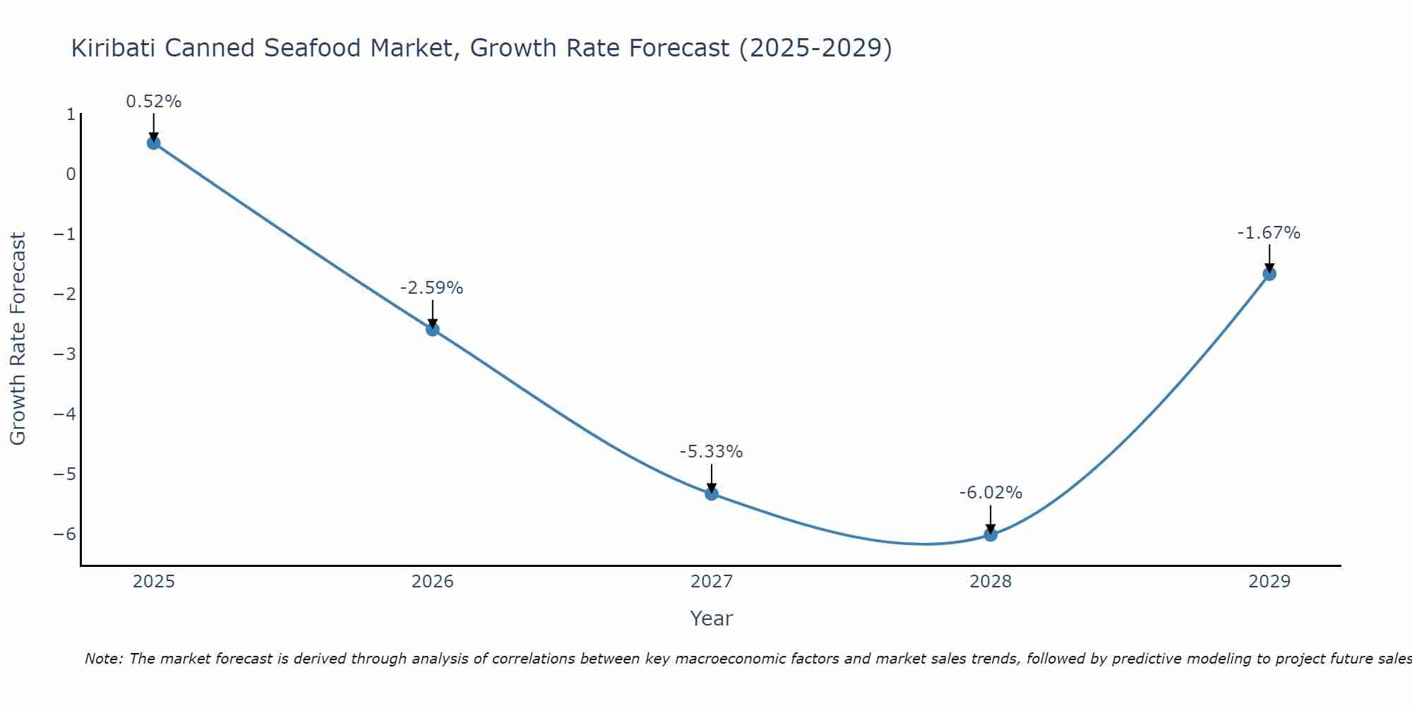 Kiribati Canned Seafood Market Growth Rate
