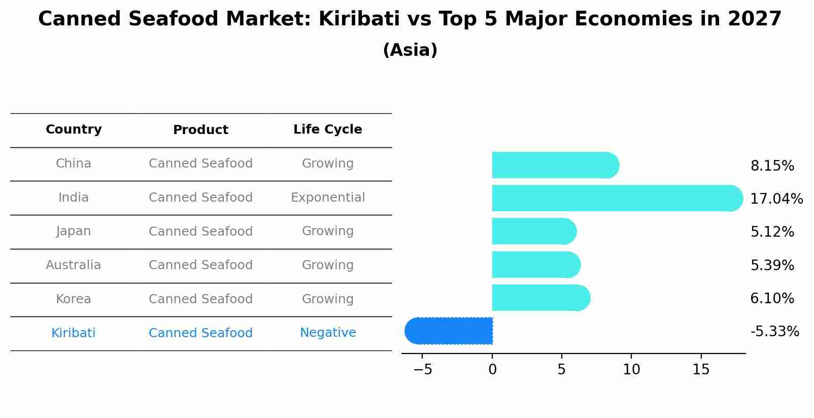 Canned Seafood Market: Kiribati vs Top 5 Major Economies in 2027 (Asia)