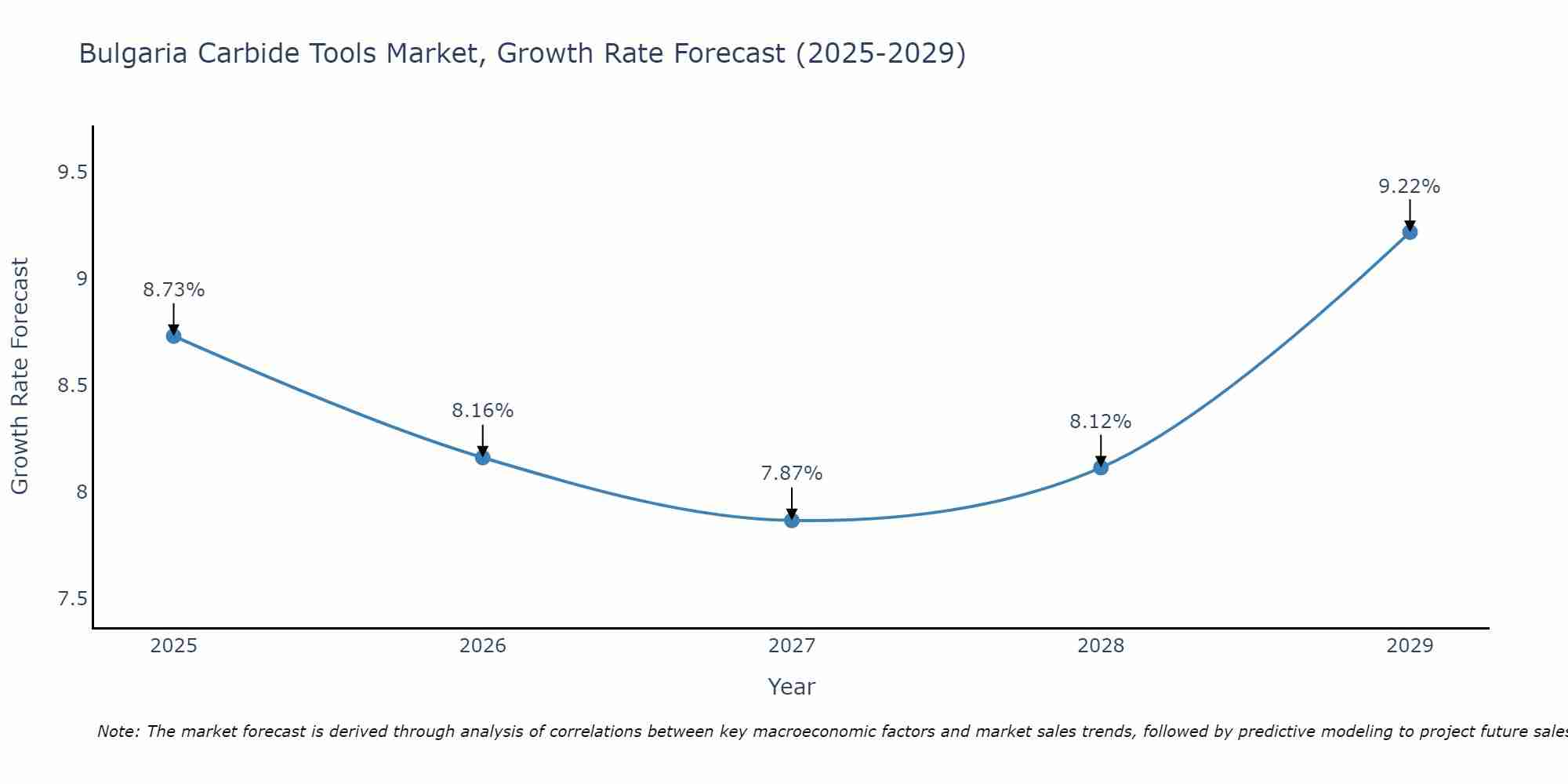 Bulgaria Carbide Tools Market Growth Rate