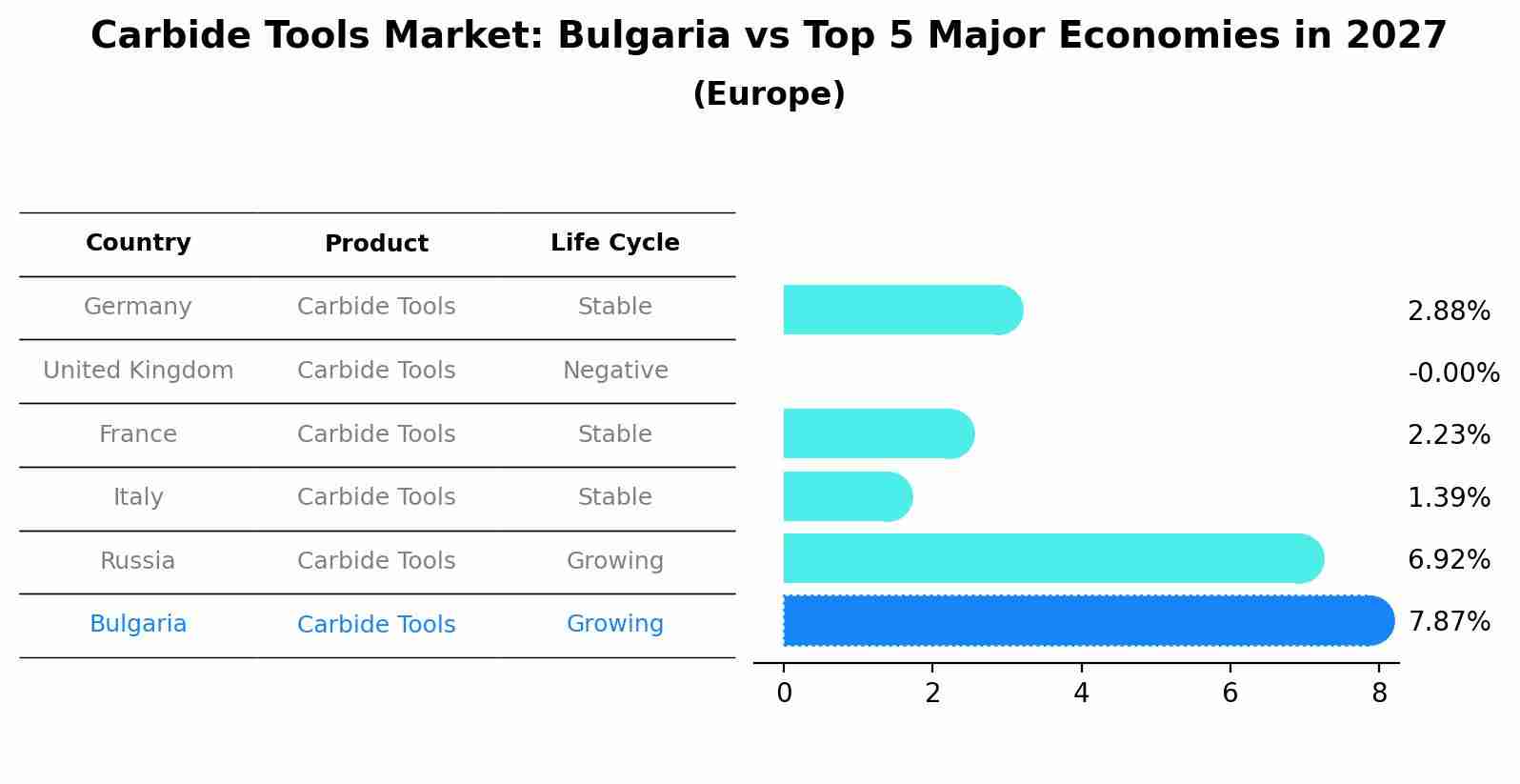 Carbide Tools Market: Bulgaria vs Top 5 Major Economies in 2027 (Europe)