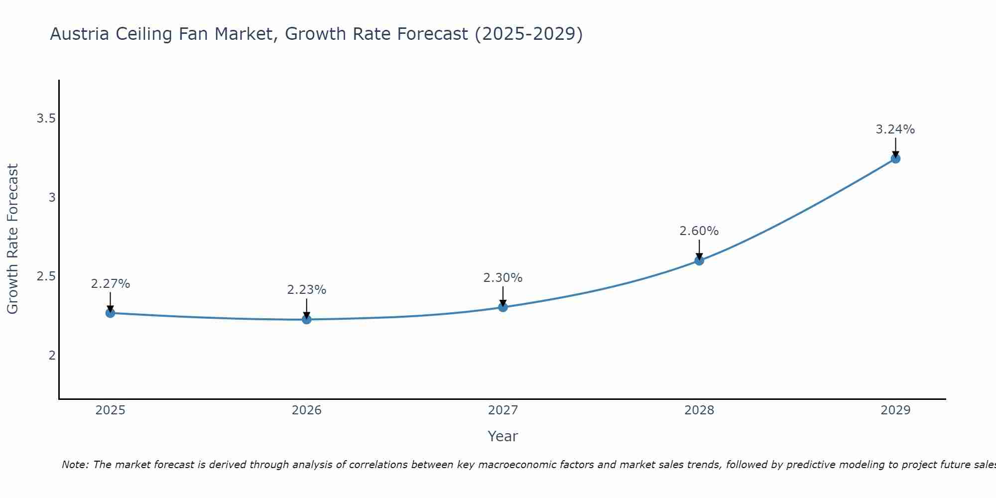 Austria Ceiling Fan Market Growth Rate