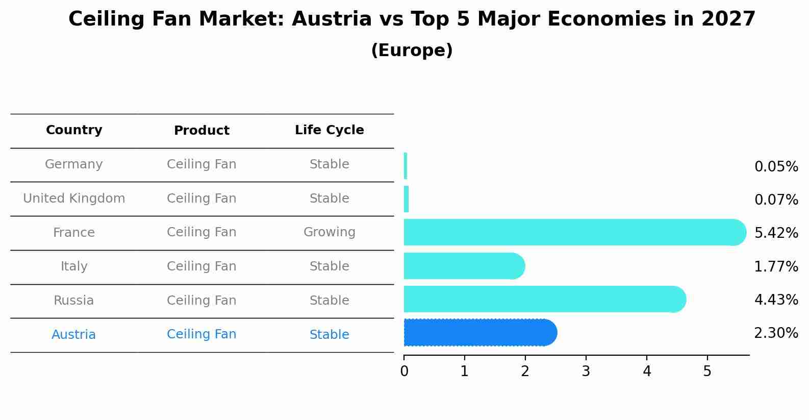 Ceiling Fan Market: Austria vs Top 5 Major Economies in 2027 (Europe)