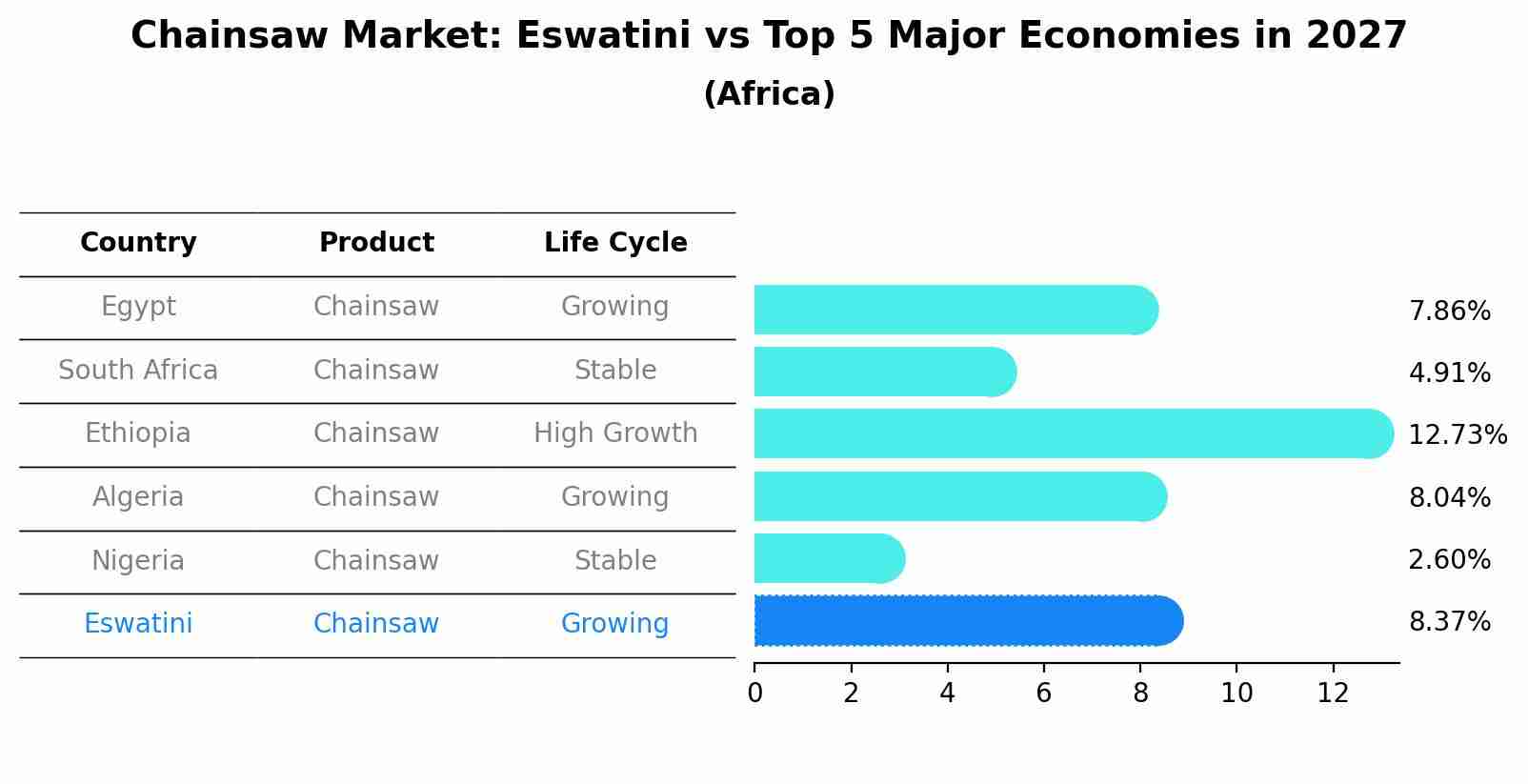 Chainsaw Market: Eswatini vs Top 5 Major Economies in 2027 (Africa)
