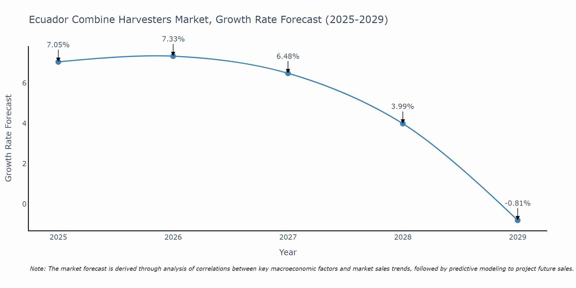 Ecuador Combine Harvesters Market Growth Rate