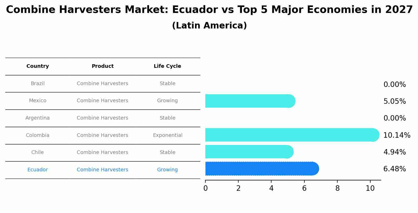 Combine Harvesters Market: Ecuador vs Top 5 Major Economies in 2027 (Latin America)