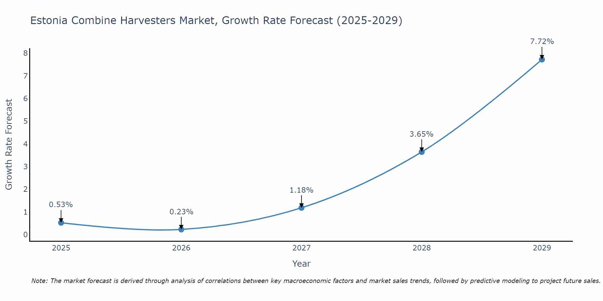 Estonia Combine Harvesters Market Growth Rate