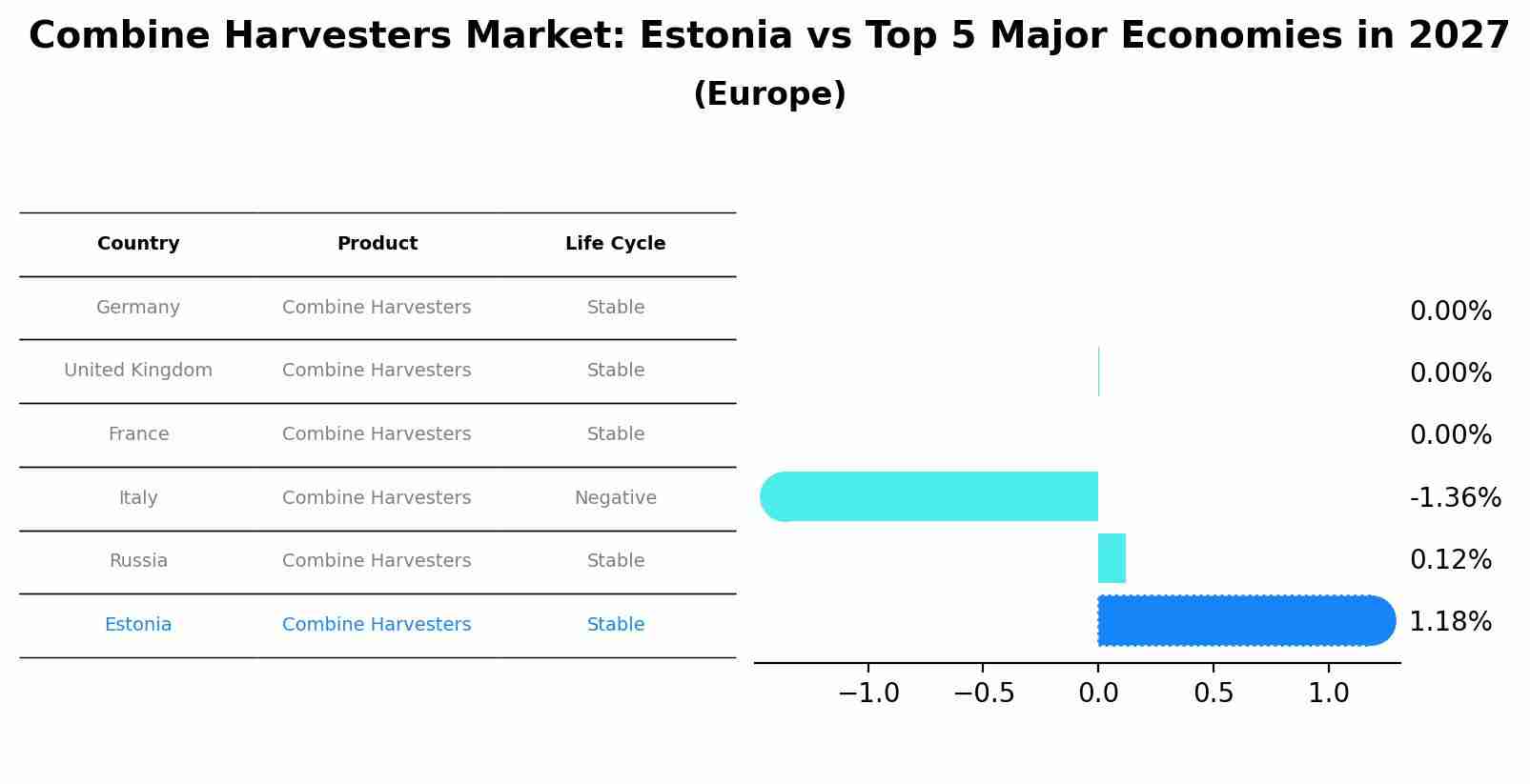 Combine Harvesters Market: Estonia vs Top 5 Major Economies in 2027 (Europe)