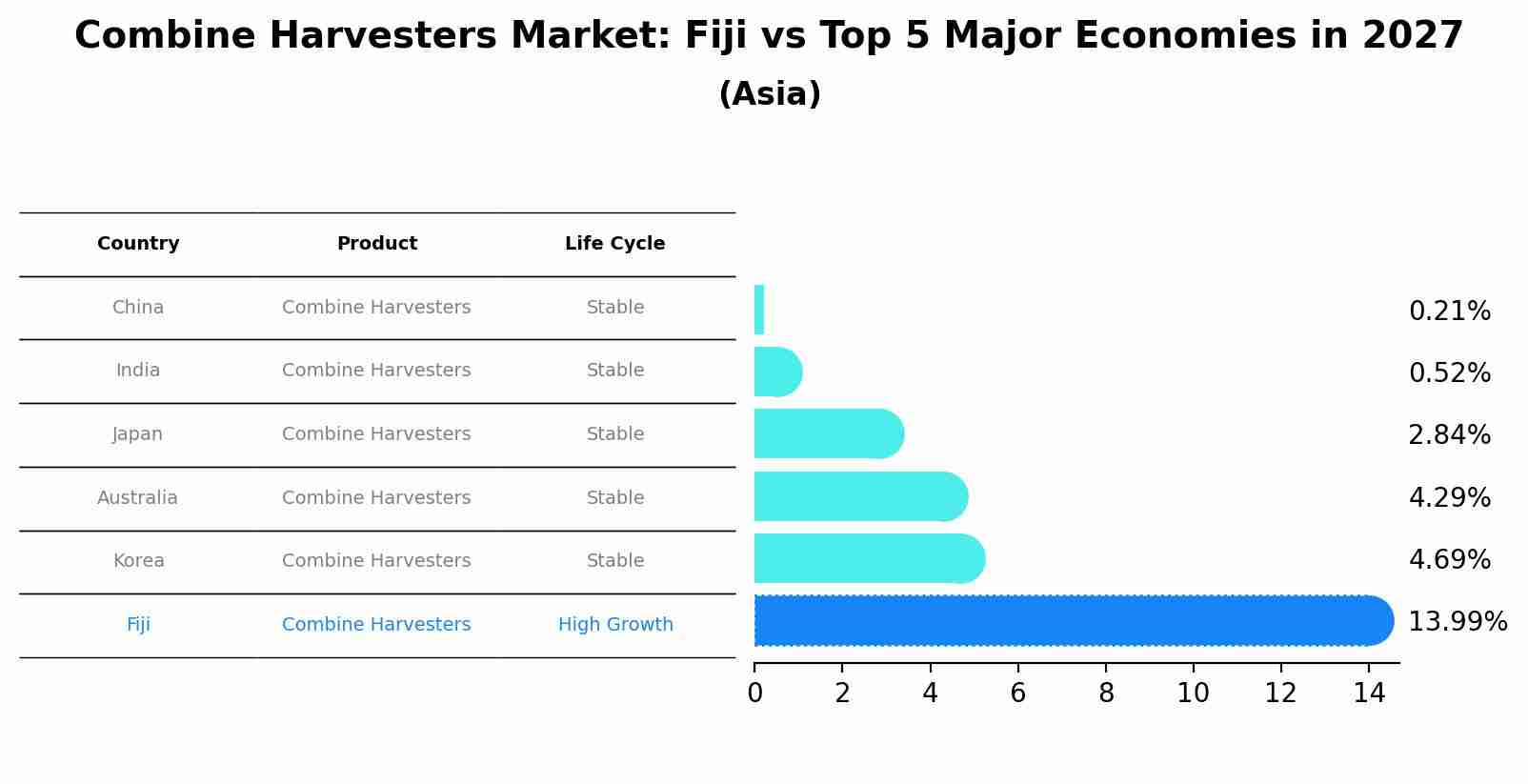 Combine Harvesters Market: Fiji vs Top 5 Major Economies in 2027 (Asia)
