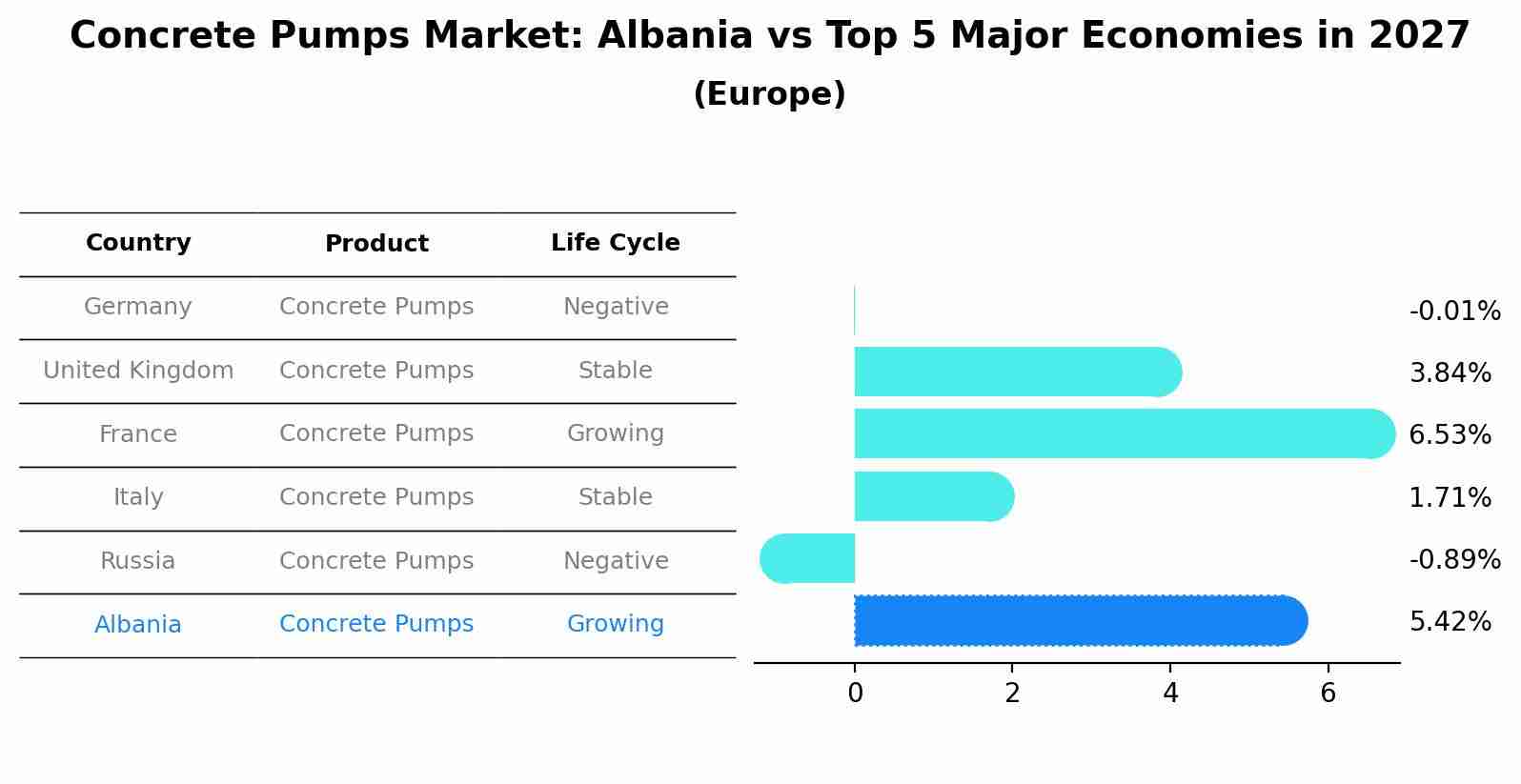 Concrete Pumps Market: Albania vs Top 5 Major Economies in 2027 (Europe)